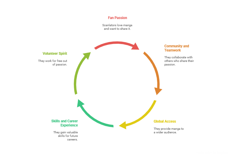 Why Do Scanlators Translate Manga for Free