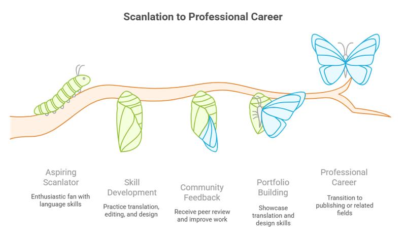 Why Do Scanlators Translate Manga for Free