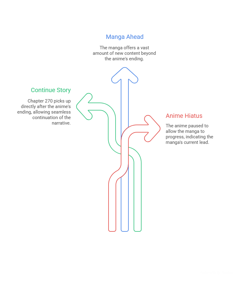 Where to Start the Black Clover Manga After Episode 170